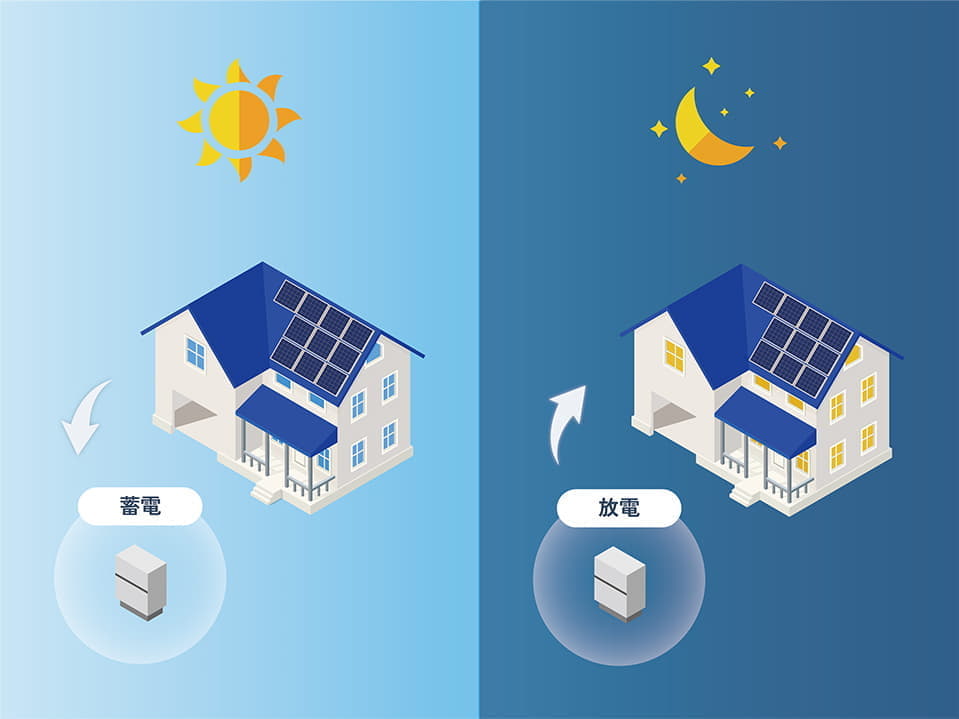 太陽光発電で発電した電力を蓄電池に充電し、夜に自家消費することで購入電力量を削減できることを説明している図