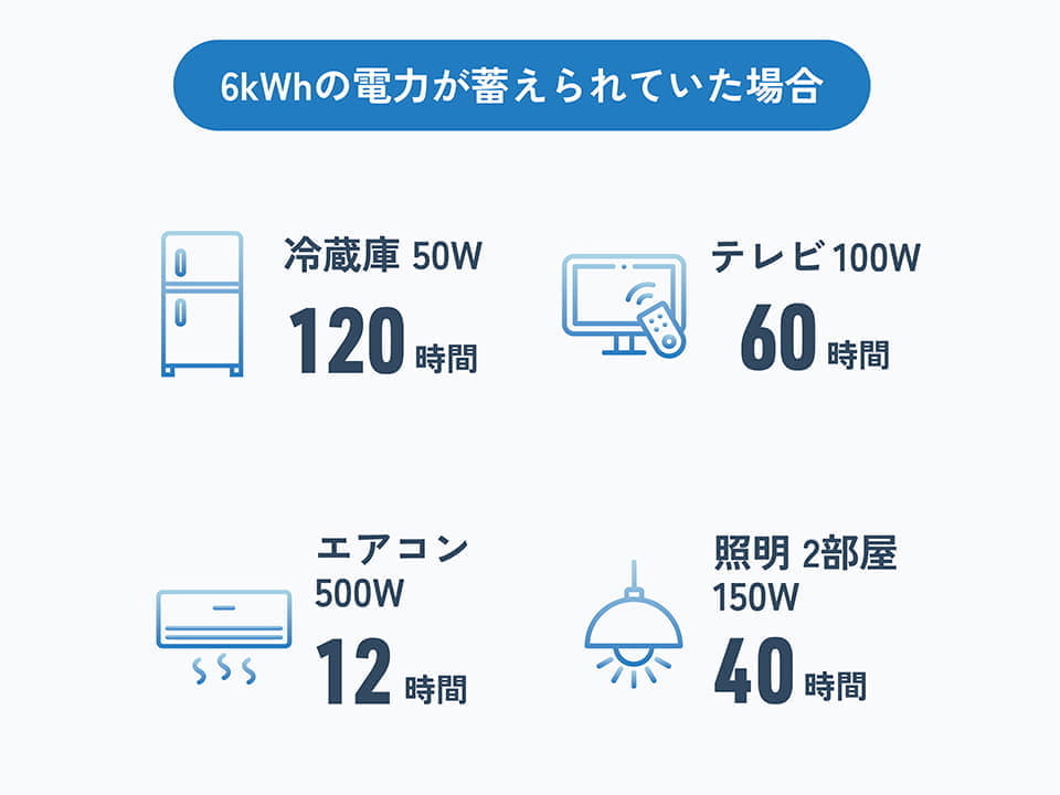 蓄電池内に6kWhの電力が蓄えられていた場合に使用できる家電の例。冷蔵庫 50W:120時間、テレビ 100W:60時間、エアコン 500W:12時間、照明2部屋 150W:40時間。