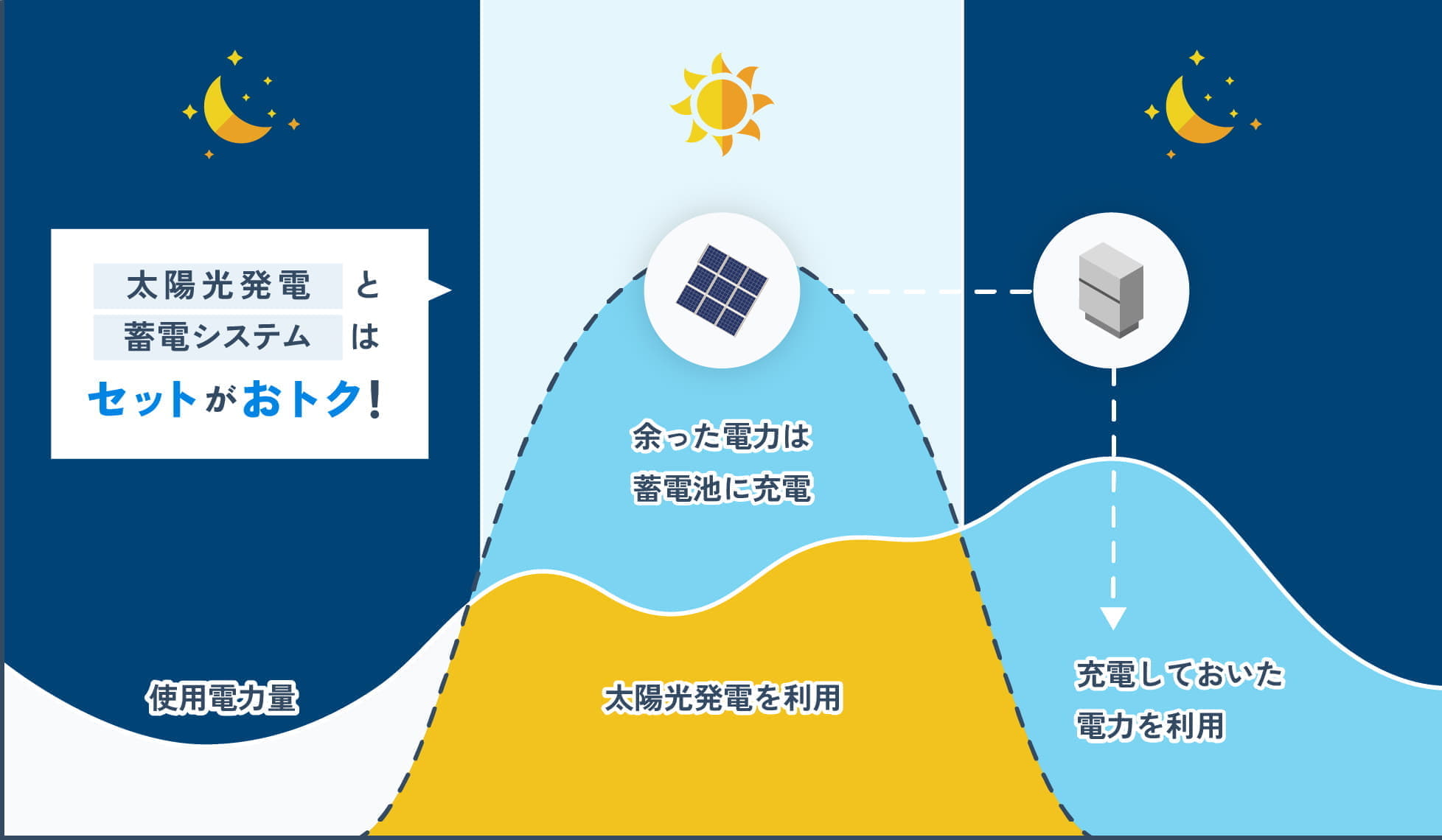 イラスト:日中は太陽光発電を利用、余った電力は蓄電池に充電、夜は蓄電池の電気はまかなえる。