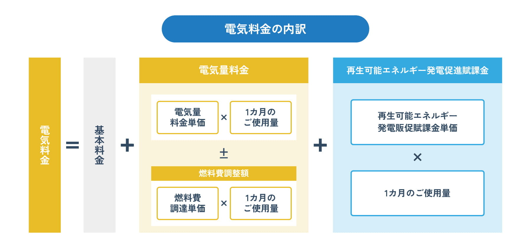 電気料金の内訳の図