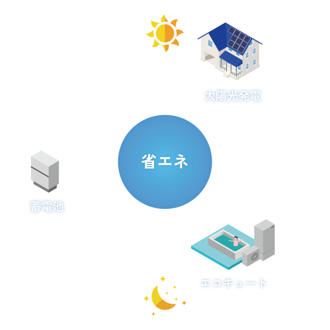 イラスト:日中は太陽光発電で電力を生み出し、エコキュートを利用して電気を効率的に使用、余剰の電力は蓄電池に貯蔵し、省エネ効果を実現している説明をしている図